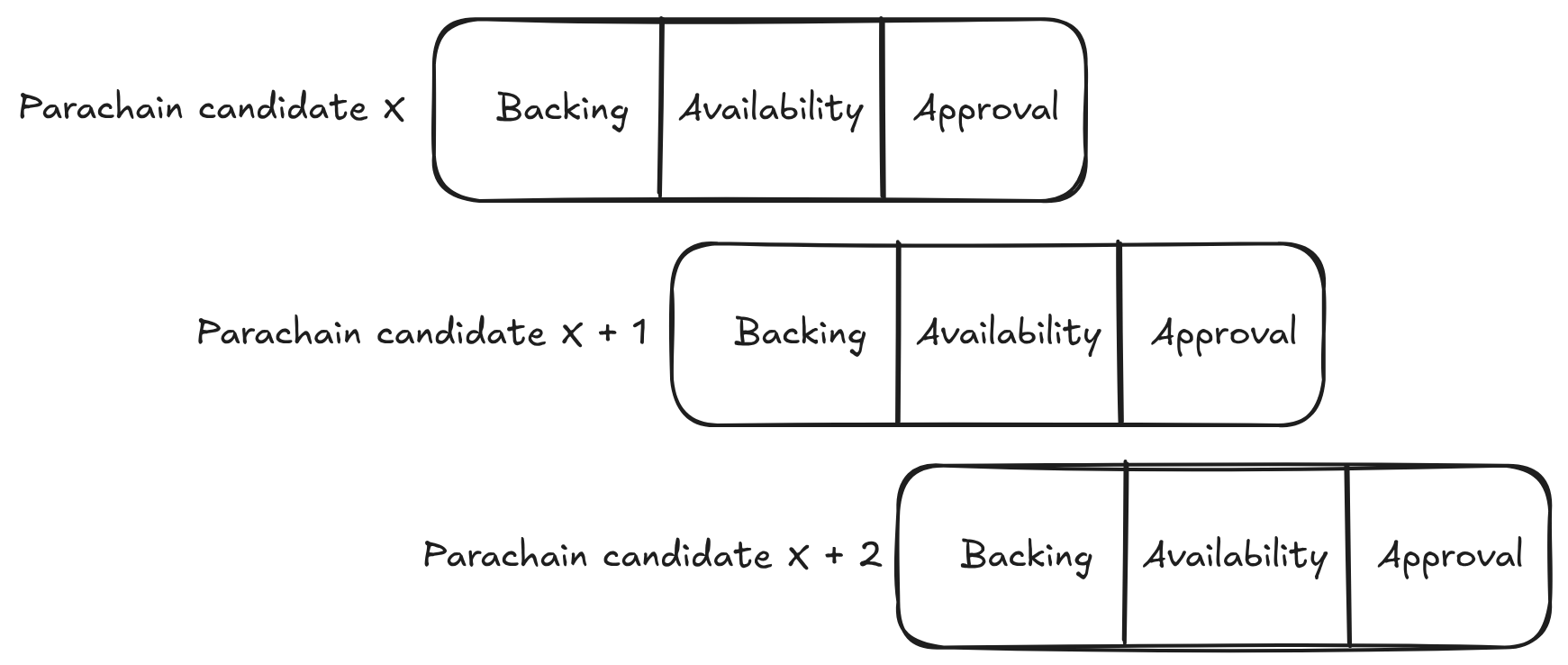 From 12s to 500ms - The long road to faster blocks - Async Backing.excalidraw.png|1000