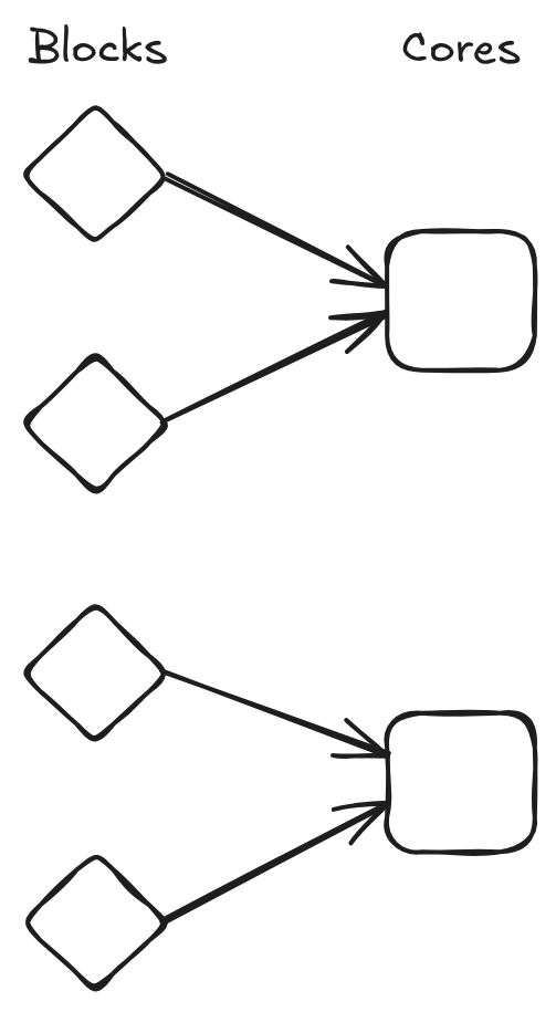 From 12s to 500ms - The long road to faster blocks - Blocks to core.excalidraw.png|300