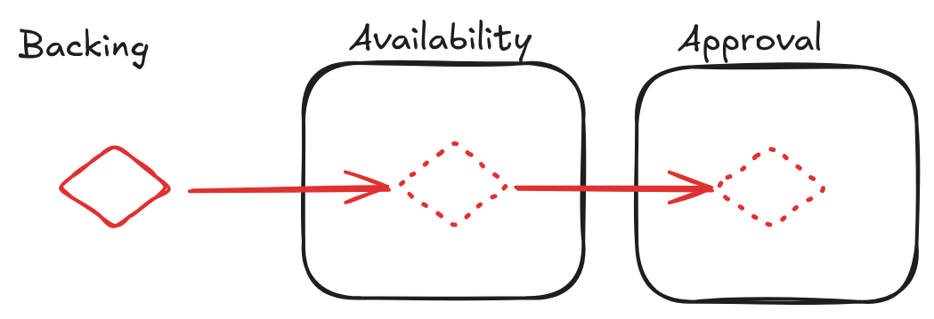 From 12s to 500ms - The long road to faster blocks - Phases.excalidraw.png|1000