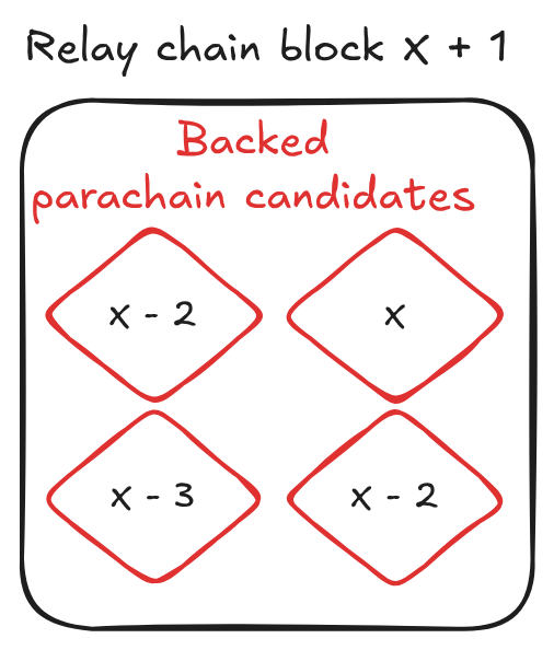 From 12s to 500ms - The long road to faster blocks - Relay Block Async Backing.excalidraw.png|300