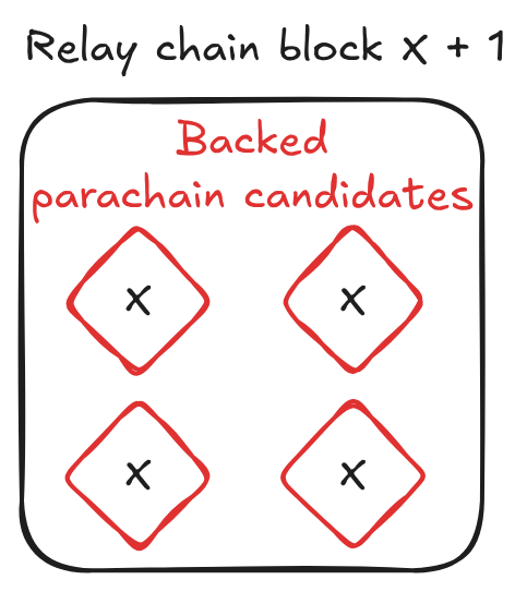 From 12s to 500ms - The long road to faster blocks - Relay Block V1.excalidraw.png|300