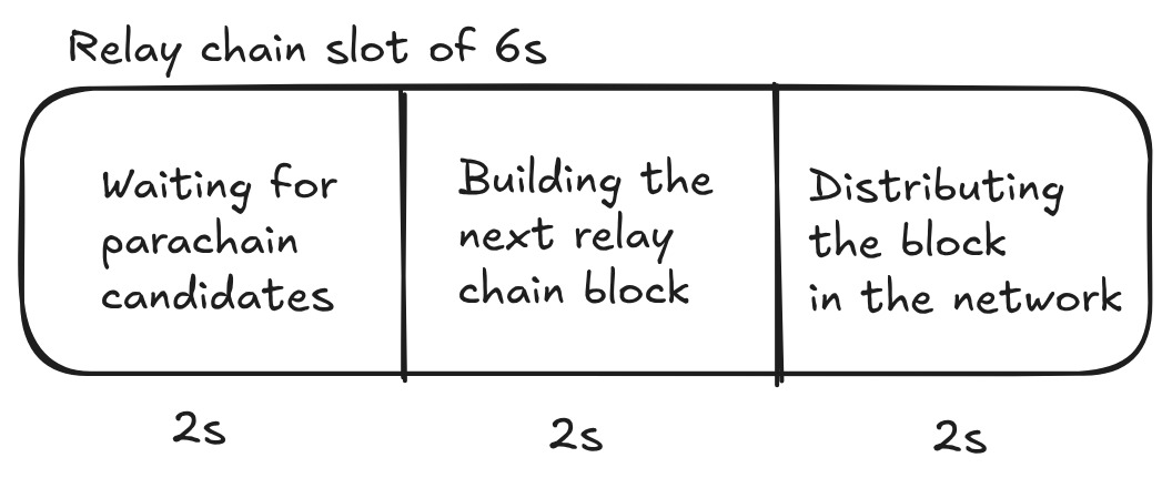 From 12s to 500ms - The long road to faster blocks - Slot Partioning.excalidraw.png|1000
