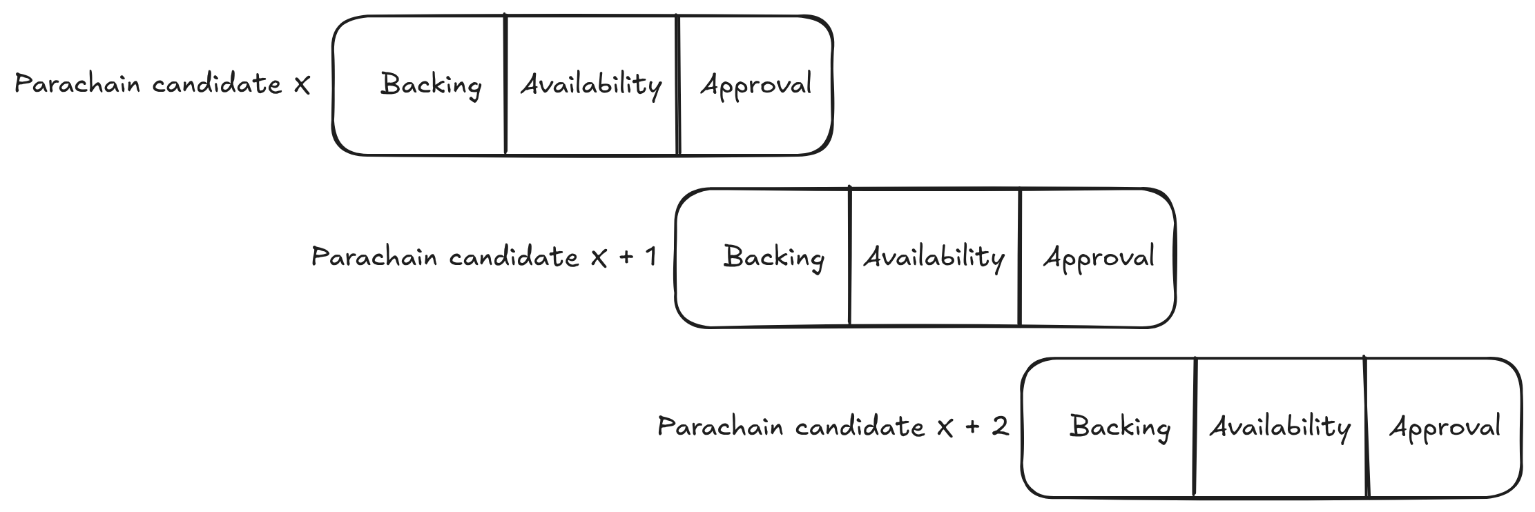 From 12s to 500ms - The long road to faster blocks - V1 Multiple Candidates.excalidraw.png|1000