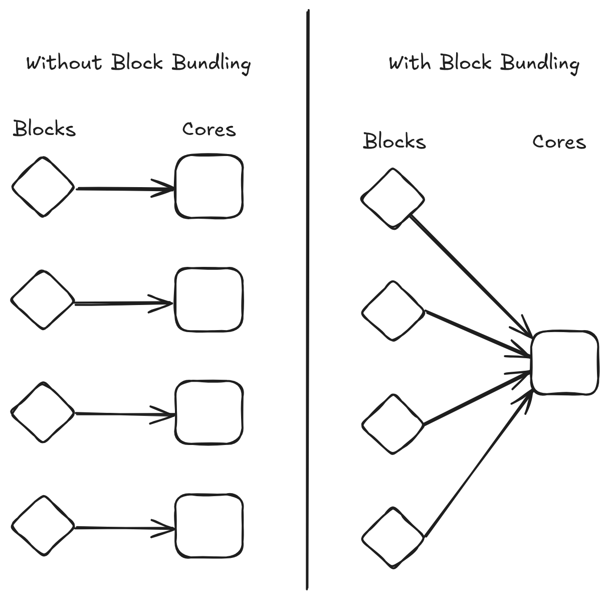 From 12s to 500ms - The long road to faster blocks - WithWithout Block Bundling.excalidraw.png|600